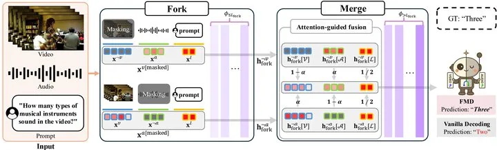Fork-Merge Decoding: Enhancing Multimodal Understanding in Audio-Visual Large Language Models